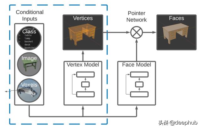 使用PolyGen和PyTorch生成3D模型