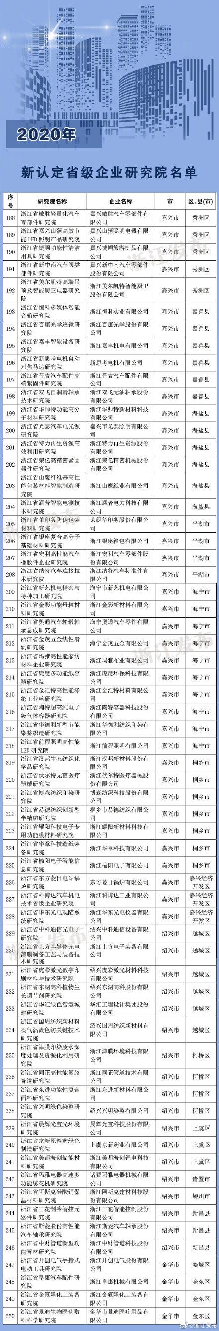 研究院|浙江公布2020年新认定省级企业研究院名单