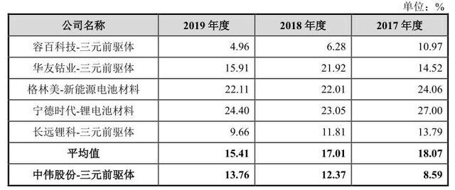 格林美、中伟股份、华友钴业，新能源车电池前驱材料哪家强？