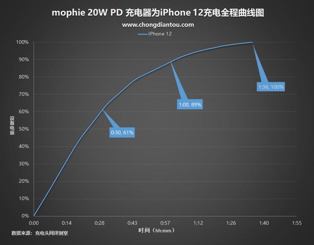 经典传承，质量保证：mophie 20W PD 充电器评测