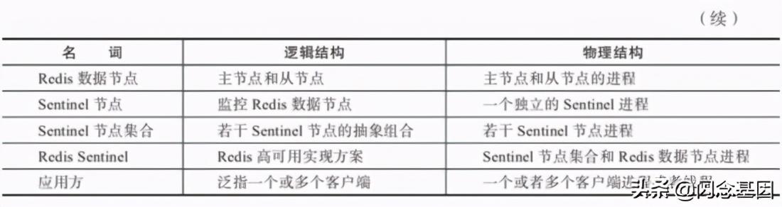 「Redis-多机功能」Sentinel