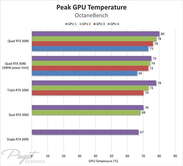 四路RTX 3090上机测试：一小时快两度电、渲染性能线性暴增