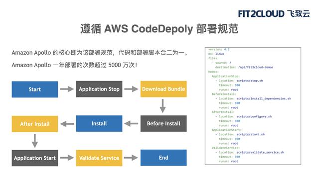 基于Ansible和CodeDeploy的DevOps方案