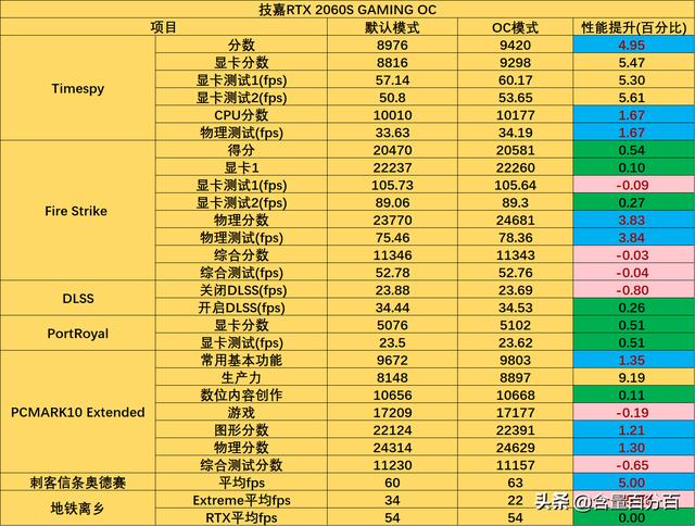 一键轻松超频，技嘉RTX 2060 SUPER GAMING OC 3X显卡装机评测