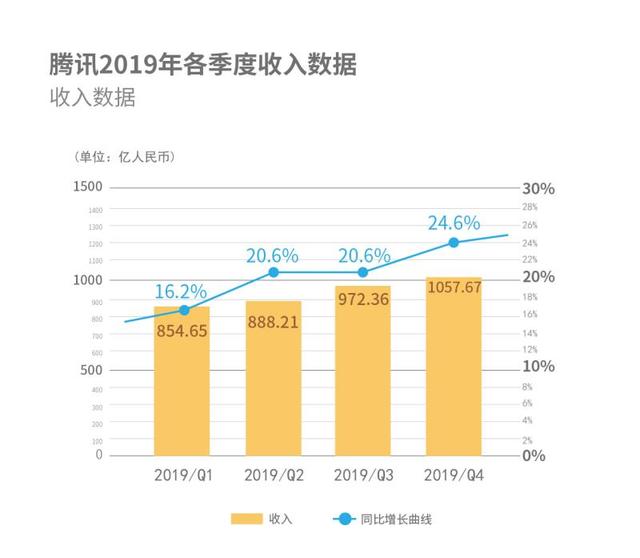 南方都市报▲每天营收超10亿！腾讯公布去年财报