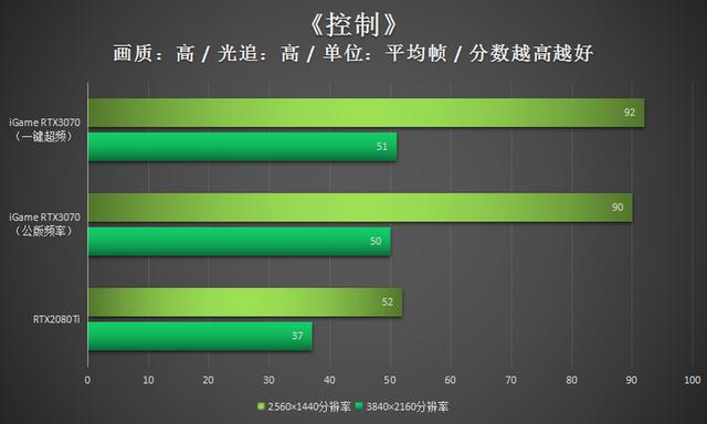 潮玩新利器！iGame RTX3070显卡评测