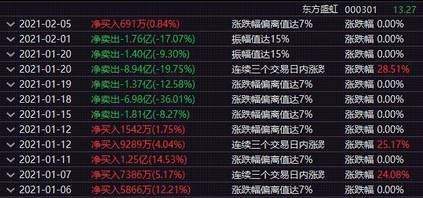 公司|今年12次登龙虎榜 机构席位大进大出30次！这家公司发生了什么？