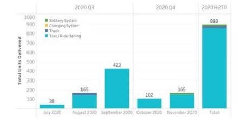 优点互动(IDEX.US)：子公司MEG11月交付151辆出租车