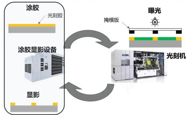 与荷兰光刻机完成联机！国产芯片设备传来喜讯：技术问题已经解决