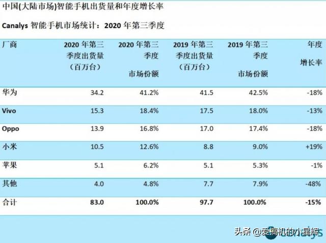 中国手机市场出货量洗牌：苹果跌至第五，小米第四，第一稳如泰山