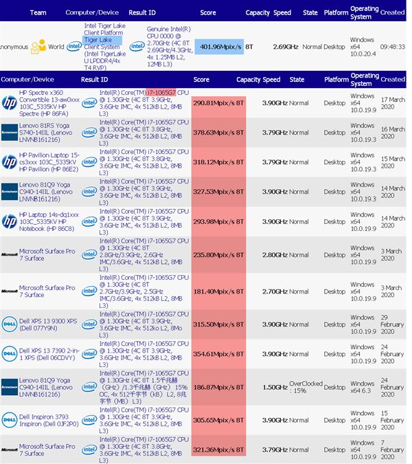 【太平洋电脑网】Intel 10nm Tiger Lake性能惊喜：15W意外掀翻45W