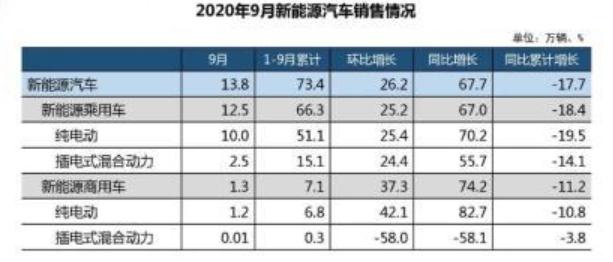 9月新能源车总体&quot;飘红&quot;！特斯拉屈第二，还有的没汤喝