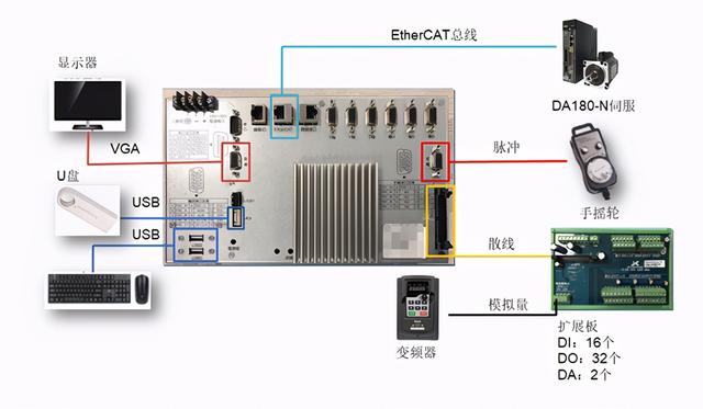 英威腾DA180-N带你开启EtherCAT总线新时代