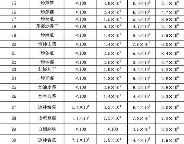 隔夜菜究竟能不能吃？30道家常菜测试数据告诉你答案