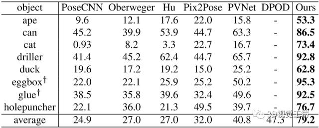 HybridPose：混合表示下的6D对象姿态估计