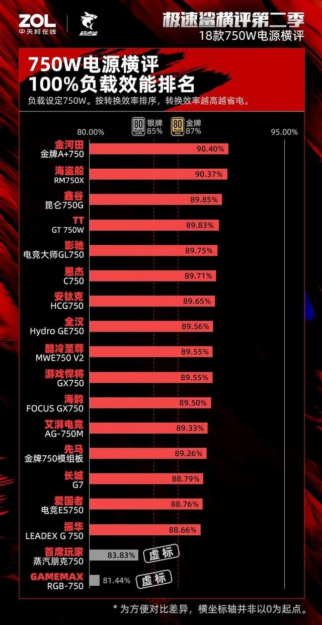 750W电源横评：389元至899元的实力PK