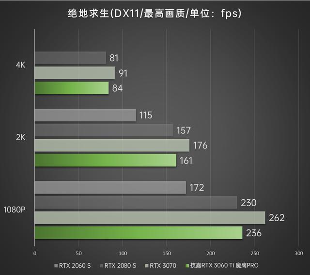 光追甜品俯视上代次旗舰 技嘉GEFORCE RTX 3060Ti魔鹰PRO首发评测