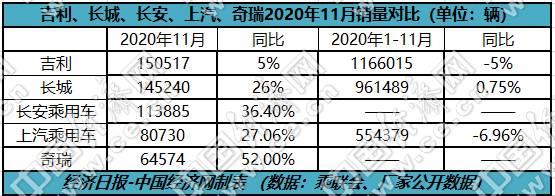 跃跃御市：自主三强提前排定座次，全年有望齐破百万辆