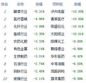 个股|收评：股指高开低走创指跌3.37% 科技股逆势崛起