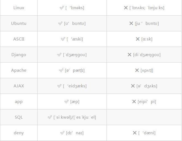 中国程序员最容易发音错误的单词，看看你有没有读错