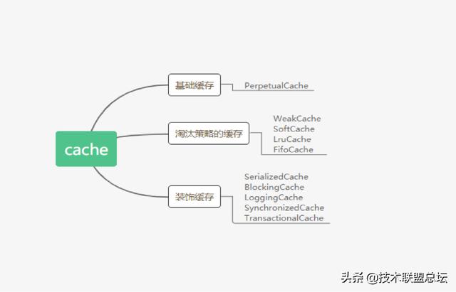 一文彻底读懂优秀开源产品MyBatis一级缓存设计