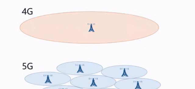 为什么我们需要5G毫米波？早已有了答案