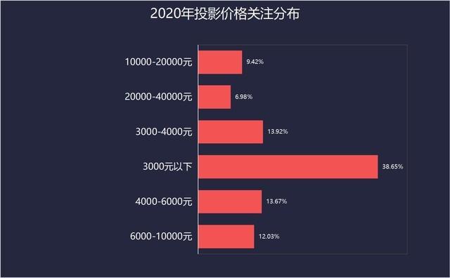 家用继续爆发 2020年投影市场迎来冰火两重天