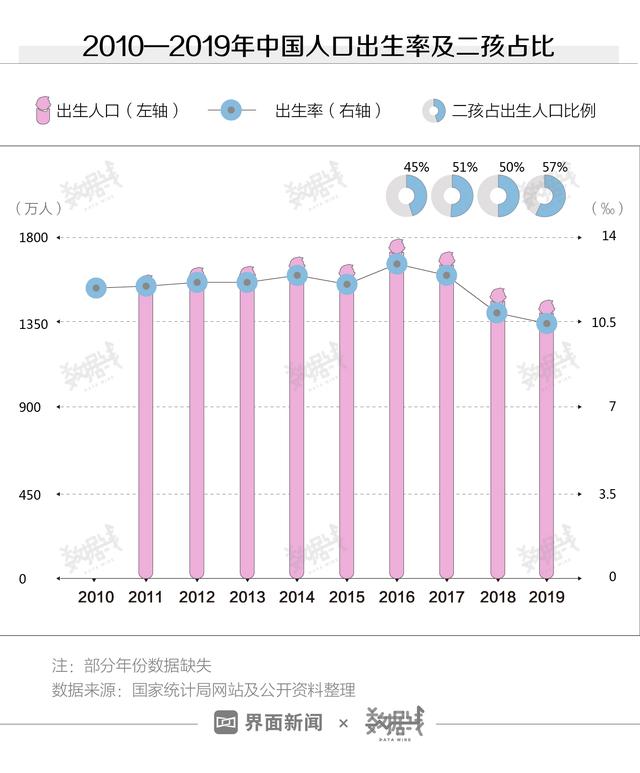 数据 | 二孩占比超一孩，但总生育率跌破警戒线，原因在这