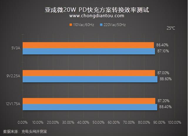 iPhone 12快充优选，亚成微20W PD方案评测