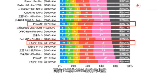 iPhone 12续航成绩出炉，没有高刷屏竟然也能这么崩？