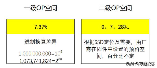 固态硬盘容量为何不是整数？原来两种标准早已吵疯