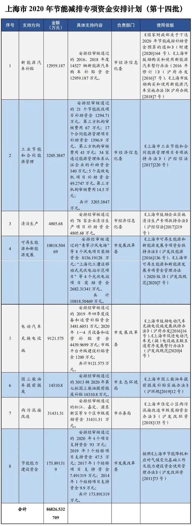 本市2020年第十四批节能减排专项资金安排计划出炉