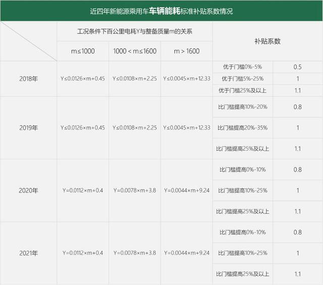 2021年补贴再退20%！门槛逐渐变高各家新能源车企如何应对