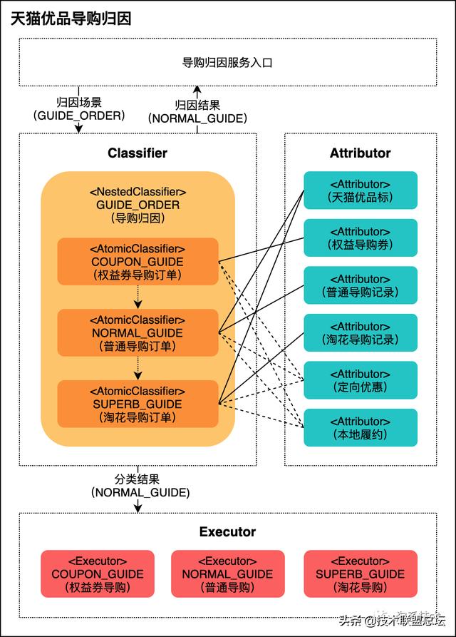 归因组件ACE：订单归类技术解决方案