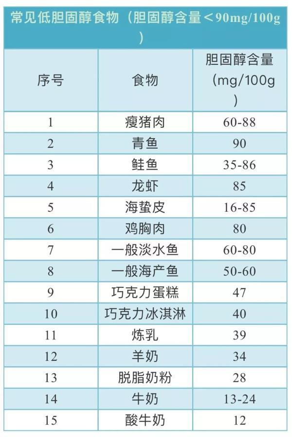 胆固醇|食物胆固醇含量一览表，照着吃，不给血管添堵