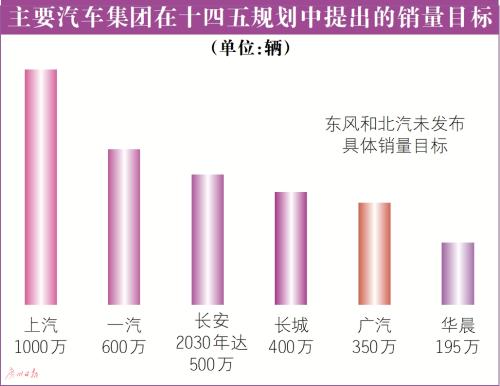 汽车|蓝图已绘就 布局谁更牛？