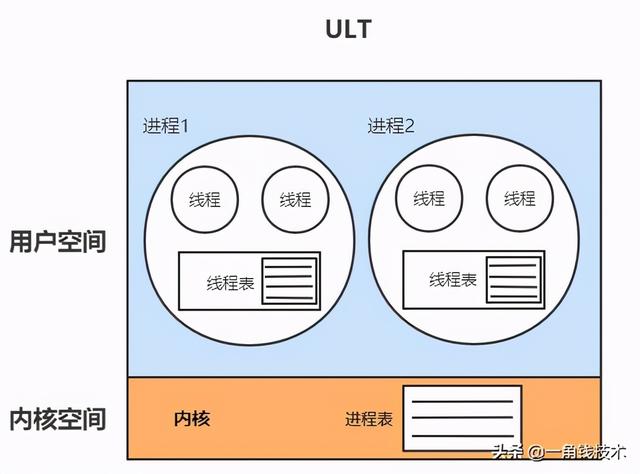 并发编程从操作系统底层工作整体认识开始