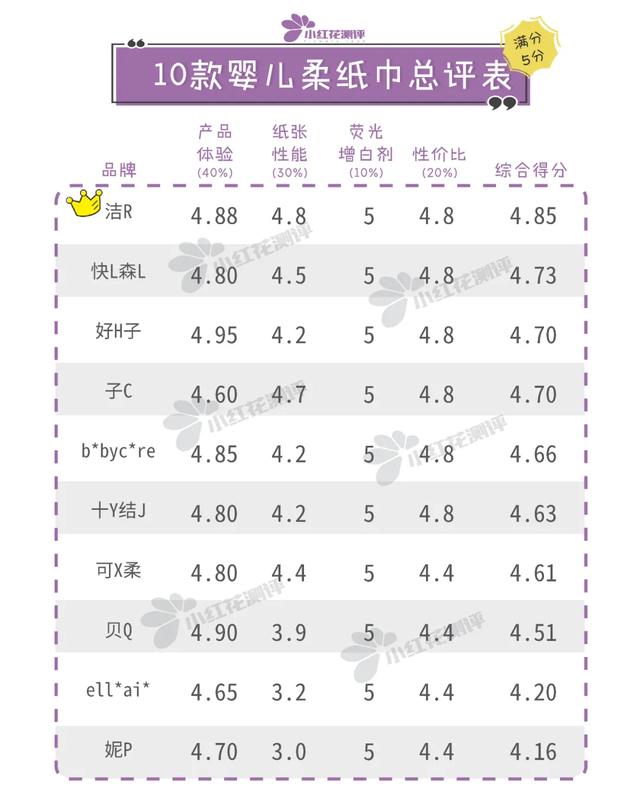你的育儿经|10款婴儿柔纸巾测评:萌宝家庭、鼻炎患者必看
