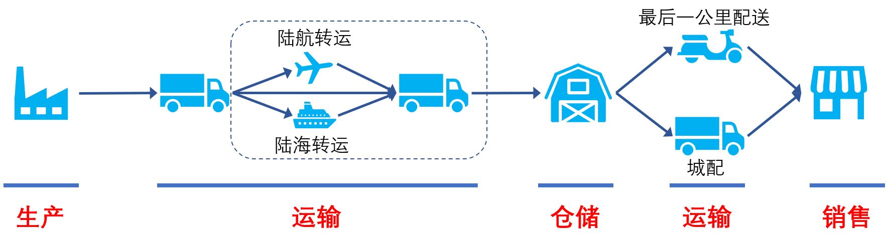 浅说冷链物流物联网化之场景篇