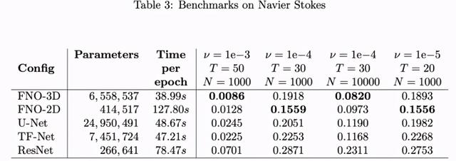 无惧分辨率变化，求解PDE家族：加州理工提傅里叶神经算子方法