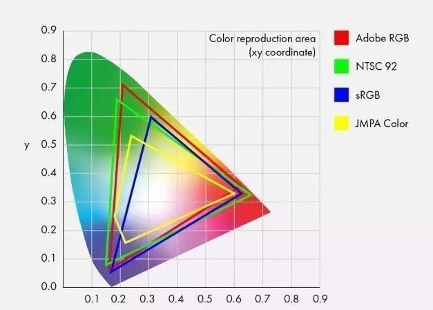 如何衡量显示器色彩表现？这几个参数一定要知道