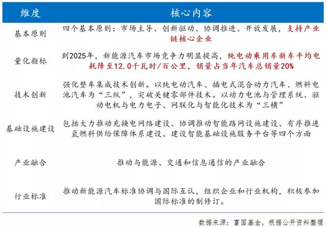 政策密集催化，新能源车有哪些“新看点”？