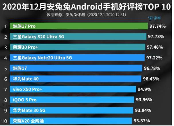 5G手机好评榜，华为Mate40Pro榜上无名，第一出乎意料