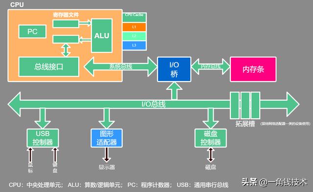 并发编程从操作系统底层工作整体认识开始