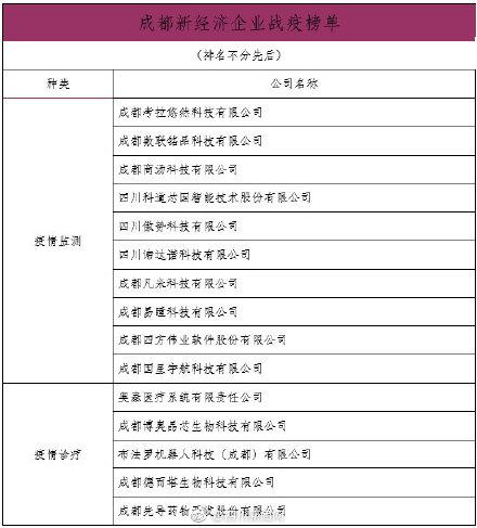 #光明网#成都新经济企业战“疫”榜全名单发布