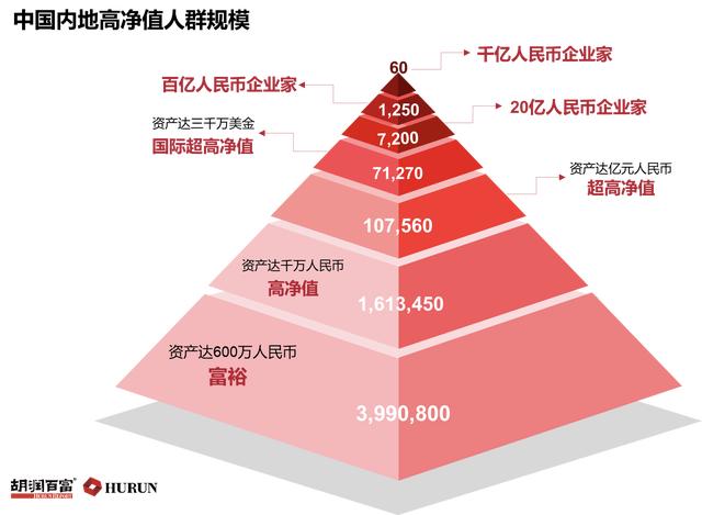 家庭|胡润财富报告：中国600万元人民币资产“富裕家庭”首次突破500万户