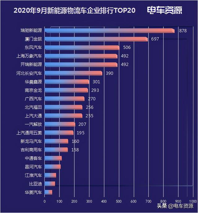 9月电动物流车销量增长8% 金旅进TOP2 轻卡涨势明显