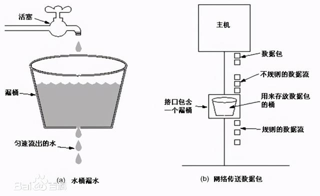 PHP是如何对API进行限流的