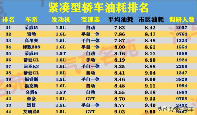 最新紧凑型车“油耗”榜单更新：朗逸、轩逸前十，帝豪仅排27