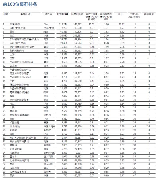 上海|全球科技集群100强发布，北京、上海、粤港三城跻身前十